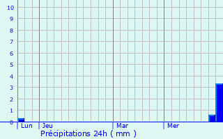 Graphique des précipitations prvues pour Montclar-Lauragais