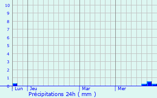 Graphique des précipitations prvues pour Lavaur