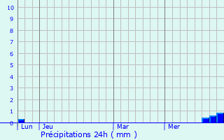 Graphique des précipitations prvues pour Fronton