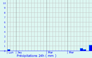 Graphique des précipitations prvues pour Loray