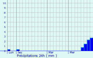Graphique des précipitations prvues pour Lunac