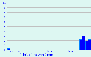 Graphique des précipitations prvues pour Cransac