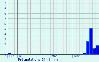 Graphique des précipitations prvues pour Snezergues