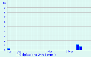 Graphique des précipitations prvues pour Chamouillac