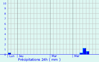 Graphique des précipitations prvues pour Saint-Ciers-Champagne