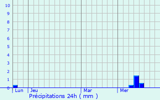Graphique des précipitations prvues pour Saint-Hilaire-du-Bois