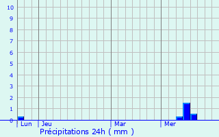 Graphique des précipitations prvues pour Saint-Martial-de-Mirambeau