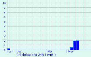 Graphique des précipitations prvues pour Saint-Jean-d