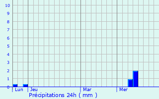 Graphique des précipitations prvues pour Saint-Romain-de-Benet