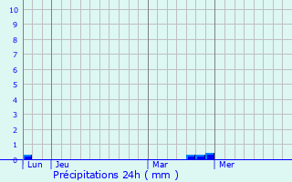 Graphique des précipitations prvues pour Gourbesville