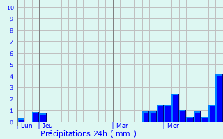Graphique des précipitations prvues pour pothmont