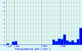 Graphique des précipitations prvues pour Fuligny