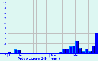 Graphique des précipitations prvues pour Juzanvigny