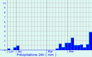 Graphique des précipitations prvues pour Bayel