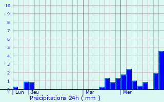 Graphique des précipitations prvues pour Mathaux