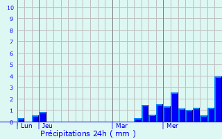 Graphique des précipitations prvues pour Voigny