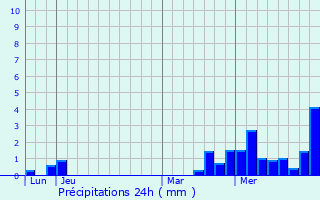Graphique des précipitations prvues pour Couvignon