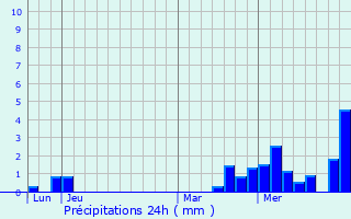 Graphique des précipitations prvues pour Dienville