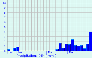 Graphique des précipitations prvues pour Ailleville