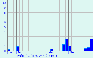 Graphique des précipitations prvues pour Greisch