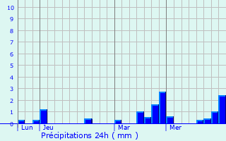 Graphique des précipitations prvues pour Surr
