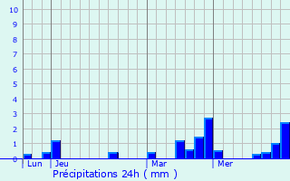 Graphique des précipitations prvues pour Watrange