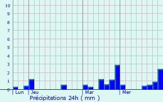 Graphique des précipitations prvues pour Grumelscheid