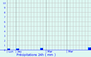 Graphique des précipitations prvues pour Bantzenheim