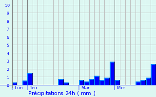 Graphique des précipitations prvues pour Weiler