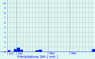 Graphique des précipitations prvues pour Wolfersdorf