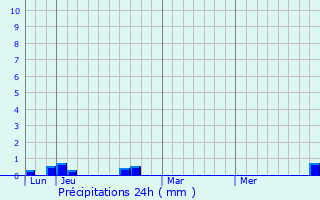 Graphique des précipitations prvues pour Altenach