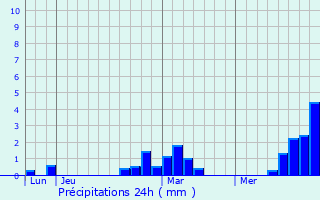 Graphique des précipitations prvues pour Noyelles-ls-Seclin