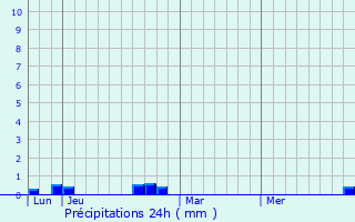 Graphique des précipitations prvues pour La Cluse-et-Mijoux