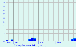 Graphique des précipitations prvues pour Gresse-en-Vercors
