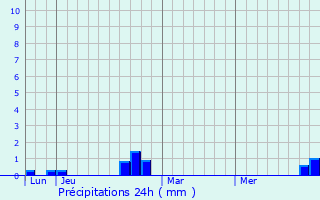 Graphique des précipitations prvues pour Treffort