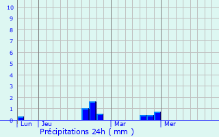 Graphique des précipitations prvues pour Faucigny