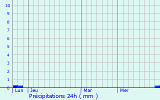 Graphique des précipitations prvues pour Esplas