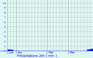 Graphique des précipitations prvues pour Le Bousquet-d