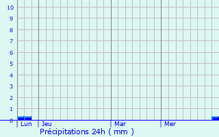 Graphique des précipitations prvues pour Rabo de Peixe