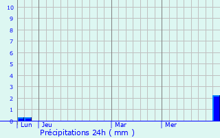 Graphique des précipitations prvues pour Montclar-de-Comminges