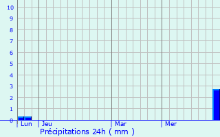 Graphique des précipitations prvues pour Gouzens
