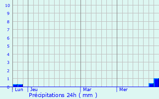 Graphique des précipitations prvues pour Juzet-de-Luchon