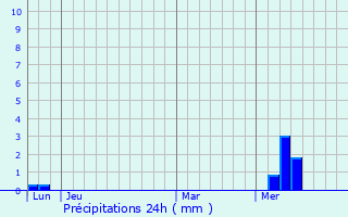Graphique des précipitations prvues pour Forges