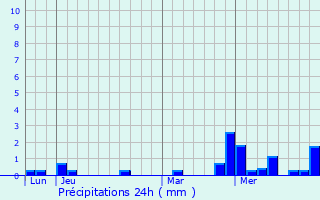 Graphique des précipitations prvues pour Hau