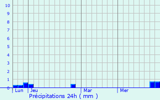 Graphique des précipitations prvues pour Bouvante