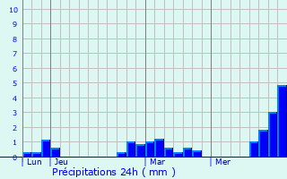 Graphique des précipitations prvues pour Loffre