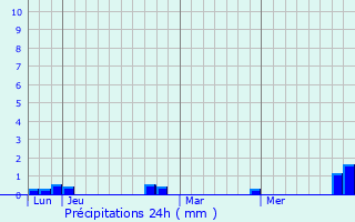 Graphique des précipitations prvues pour Le Gu