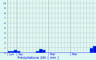 Graphique des précipitations prvues pour Miribel-Lanchtre