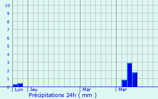 Graphique des précipitations prvues pour Bouhet