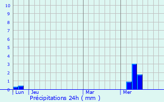 Graphique des précipitations prvues pour Saint-Sauveur-d